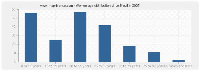 Women age distribution of Le Breuil in 2007